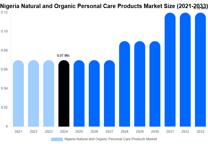 Nigeria Natural and Organic Personal Care Products Market Size, Share Report By 2033