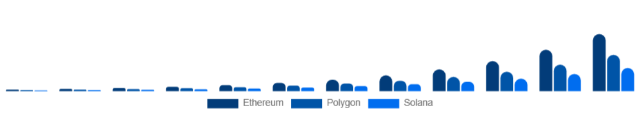 Nigeria Non-Fungible Token Market Blockchain 2025-2033