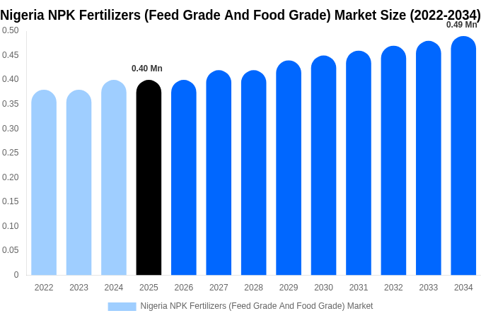 Nigeria NPK Fertilizers (Feed Grade And Food Grade) Market Size, Share & Growth Report By [2034]