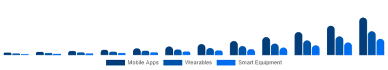 Nigeria Online Fitness Market Device Type 2025-2033