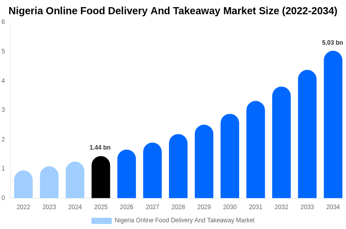 Nigeria Online Food Delivery And Takeaway Market Size, Share & Trends Report By 2034