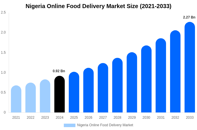 Nigeria Online Food Delivery Market Size & Share Report By 2033