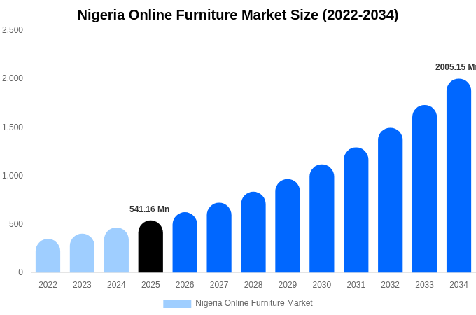 Nigeria Online Furniture Market Size, Share Report By 2034