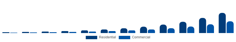 Nigeria Online Laundry Service Market End Use 2025-2033