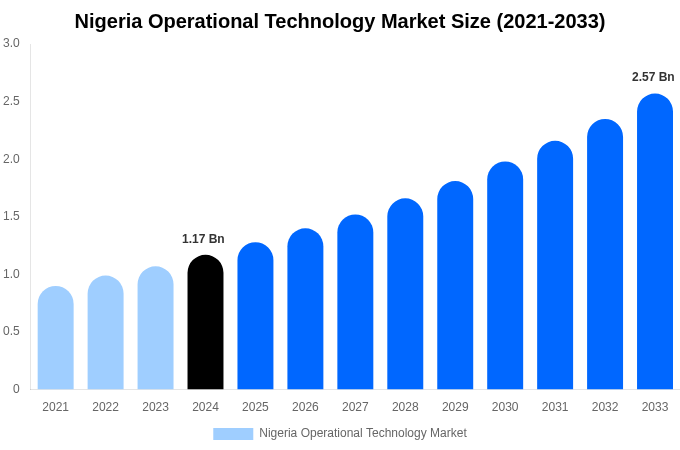 ナイジェリアの運用技術市場規模レポート（2033年まで）