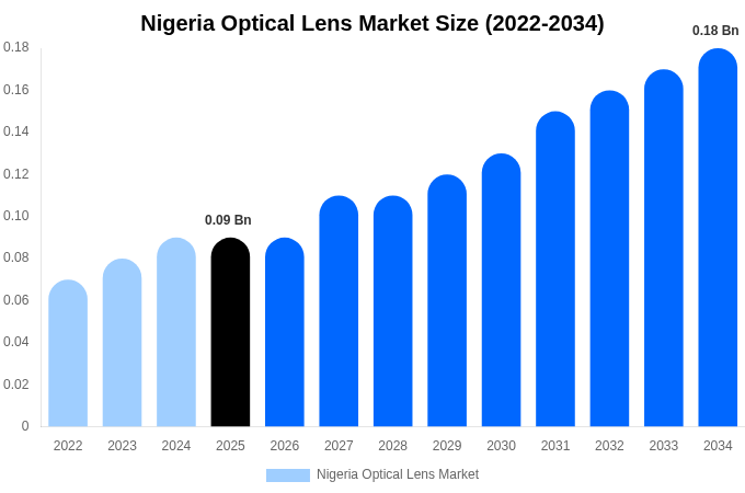Nigeria Optical Lens Market Size & Share Report By 2034