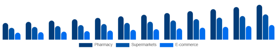 Nigeria Oral Care Market Distribution 2025-2033