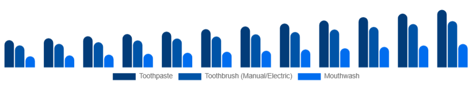 Nigeria Oral Care Market Product 2025-2033