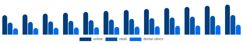 Nigeria Oral Irrigator Market Distribution channel 2025-2033