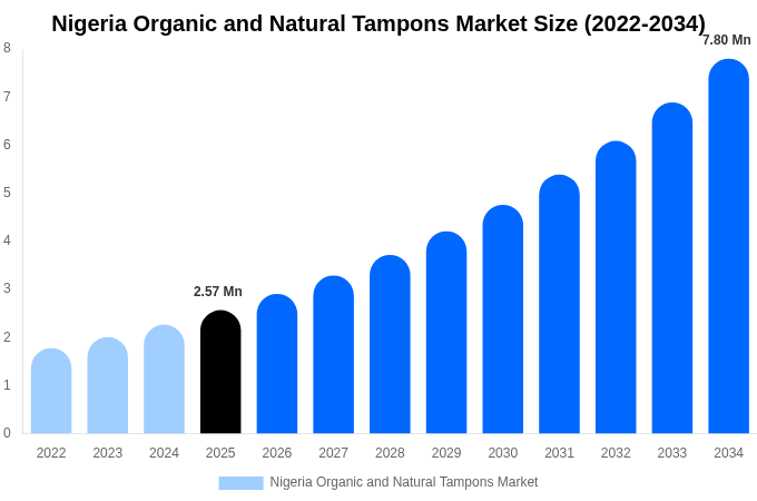 Nigeria Organic and Natural Tampons Market Size, Share & Growth Report By [2034]