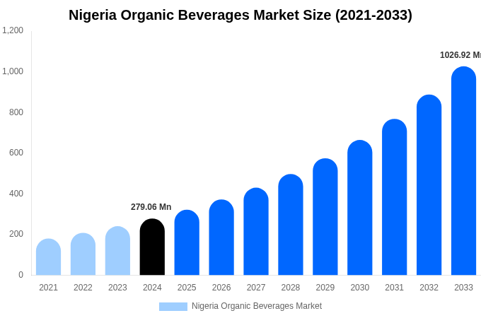 Nigeria Organic Beverages Market Size, Share & Growth Analysis By [2033]