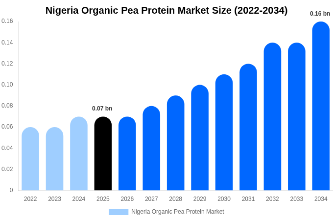 Nigeria Organic Pea Protein Market Size, Share & Trends Report By 2034