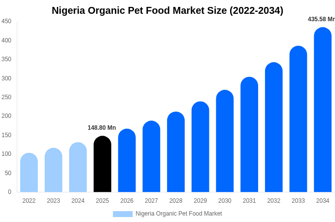 Nigeria Organic Pet Food Market Size Report By 2034