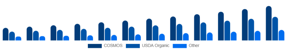 Nigeria Organic Skincare Market Certification 2025-2033