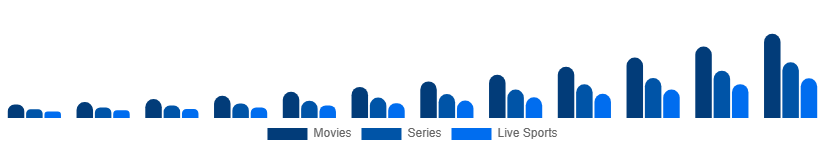 Nigeria Over The Top Market Content Type 2025-2033