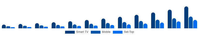Nigeria Over The Top Market Device 2025-2033