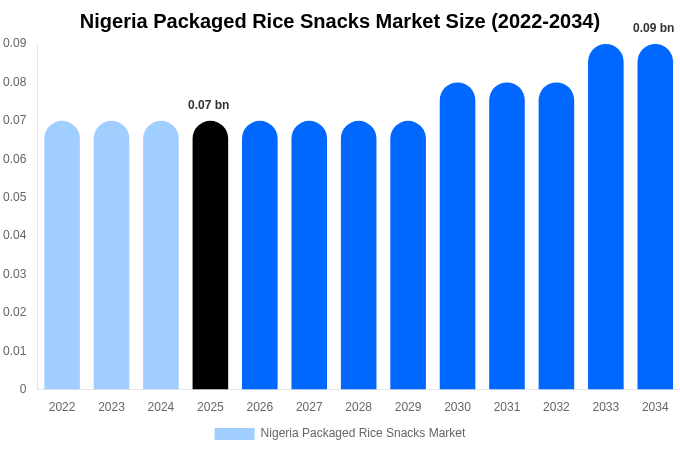 ナイジェリア 包装米スナック市場 市場規模・シェア・トレンドレポート 2034年まで