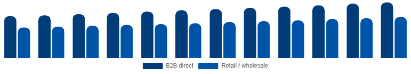 Nigeria Paper Goods Market Distribution Channel 2025-2033