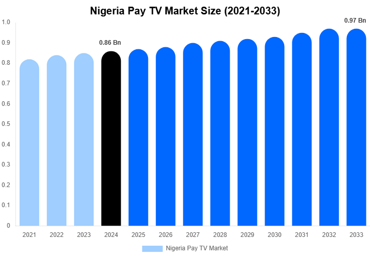 Nigeria Pay TV Market Size, Trends & Forecast Analysis (2025-2033)