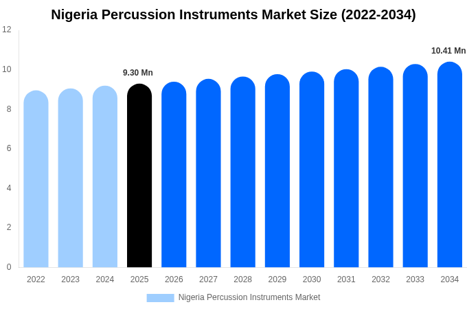 Nigeria Percussion Instruments Market Size, Trends & Forecast Analysis (2026-2034)