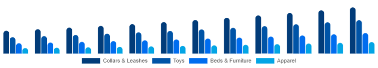 Nigeria Pet Accessories Market Product Type 2025-2033