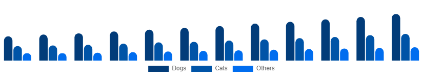 Nigeria Pet Care Market Animal Type 2025-2033
