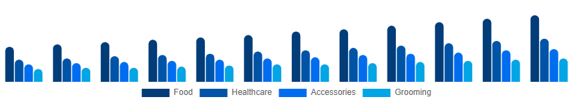 Nigeria Pet Care Market Product Type 2025-2033