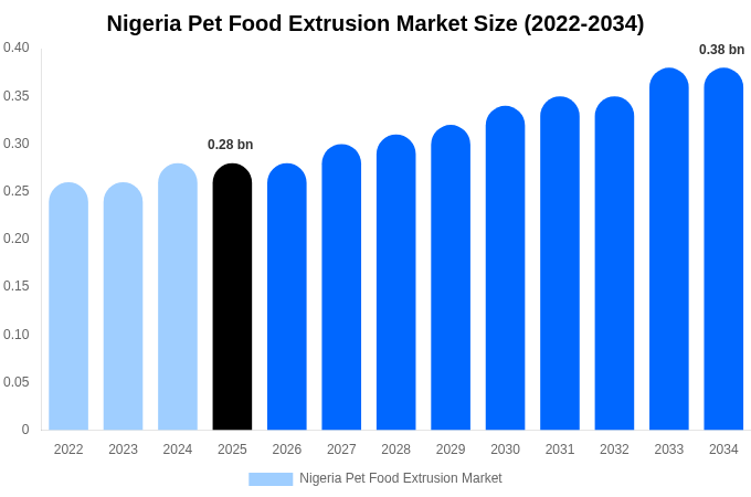 Nigeria Pet Food Extrusion Market Size, Share & Growth Report By [2034]