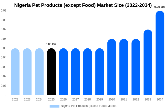 Nigeria Pet Products (except Food) Market Size, Share & Growth Report By [2034]