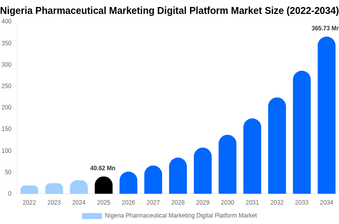 Nigeria Pharmaceutical Marketing Digital Platform Market Size Report By 2034