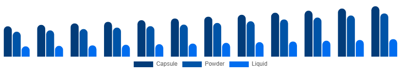 Nigeria Phytoestrogen Supplements Market Form 2025-2033