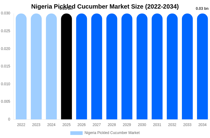 Nigeria Pickled Cucumber Market Size, Share & Growth Report By [2034]