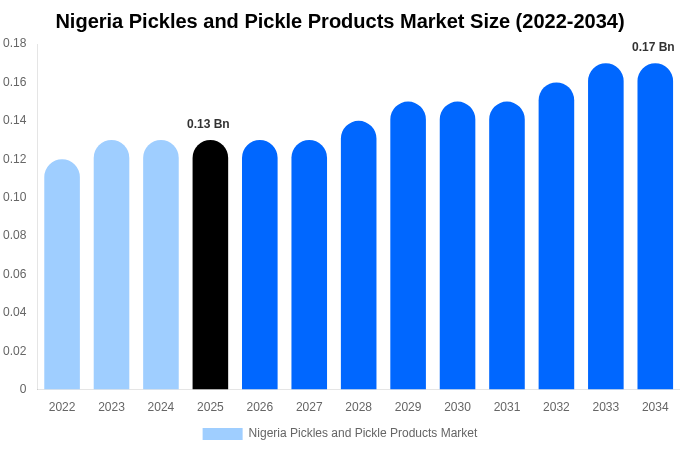 Nigeria Pickles and Pickle Products Market Size Report By 2034
