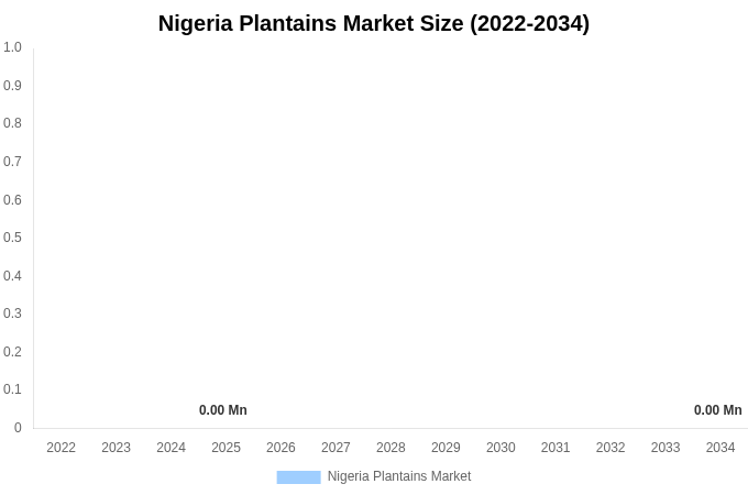 ナイジェリア プランテン産業調査レポート 市場規模・シェア・成長レポート 2034年まで