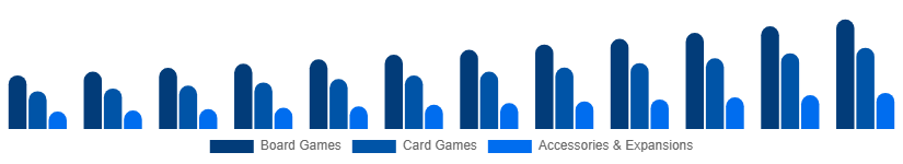Nigeria Playing Cards And Board Games Market Product Category 2025-2033