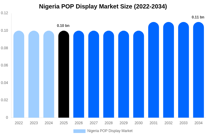 Nigeria POP Display Market Size Report By 2034