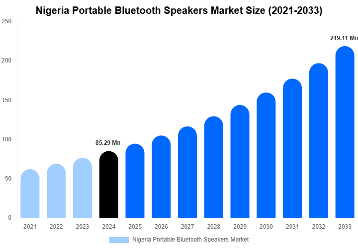 Nigeria Portable Bluetooth Speakers Market Size, Share & Trends Report By 2033