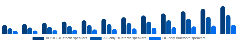 Nigeria Portable Bluetooth Speakers Market Type 2025-2033
