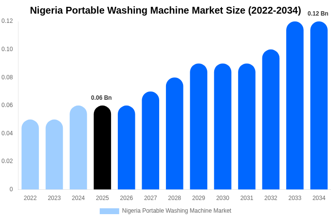 Nigeria Portable Washing Machine Market Size, Share & Trends Report By 2034