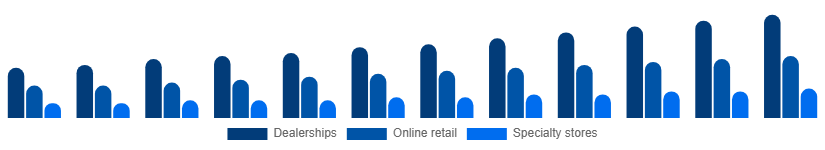 Nigeria Power Sports Market Distribution Channel 2025-2033