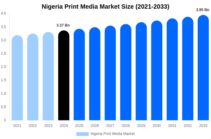 Nigeria Print Media Market Size, Share & Trends Report By 2033