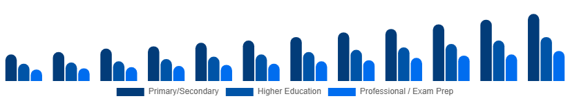 Nigeria Private Tutoring Market Age Group 2025-2033