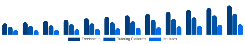 Nigeria Private Tutoring Market Provider Type 2025-2033