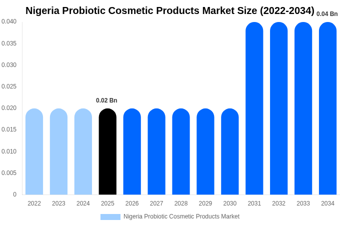 Nigeria Probiotic Cosmetic Products Market Size, Share & Growth Report By [2034]