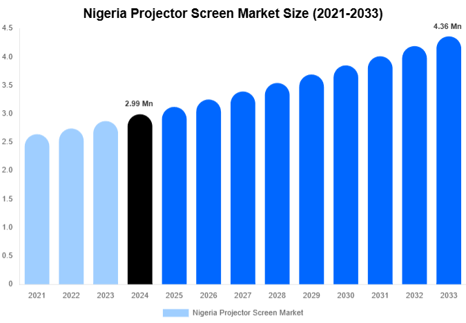 Nigeria Projector Screen Market Size, Share & Trends Report By 2033