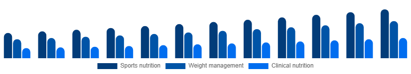 Nigeria Protein Powder Market Application 2025-2033
