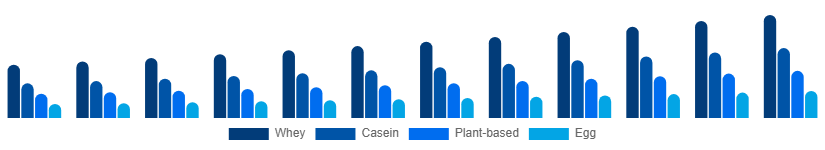Nigeria Protein Powder Market Type 2025-2033