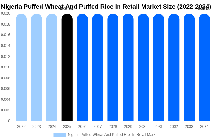 ナイジェリア 小売向けポン菓子（膨化小麦・膨化米）市場 市場規模・シェアレポート 2034年まで