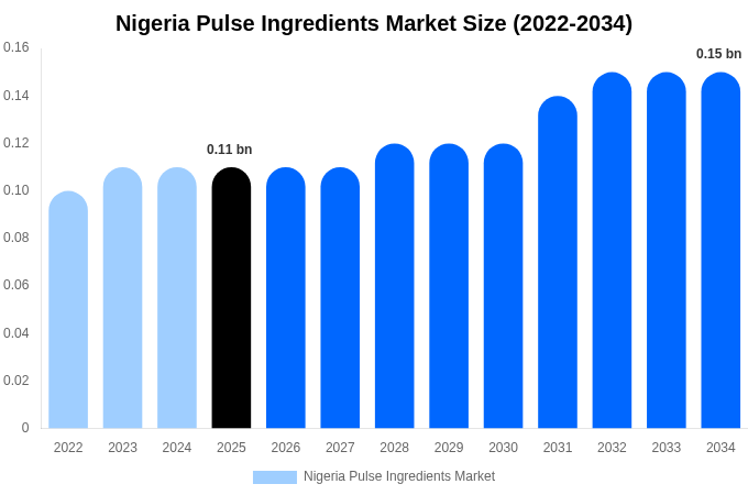 Nigeria Pulse Ingredients Market Size, Share & Trends Report By 2034