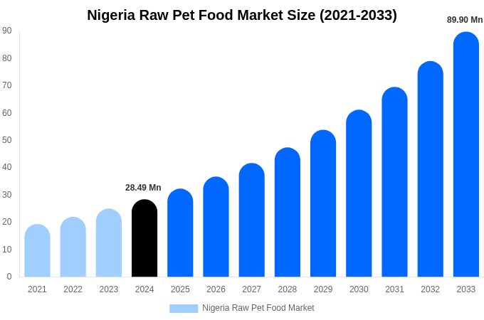 Nigeria Raw Pet Food Market Size, Share & Growth Report By [2033]